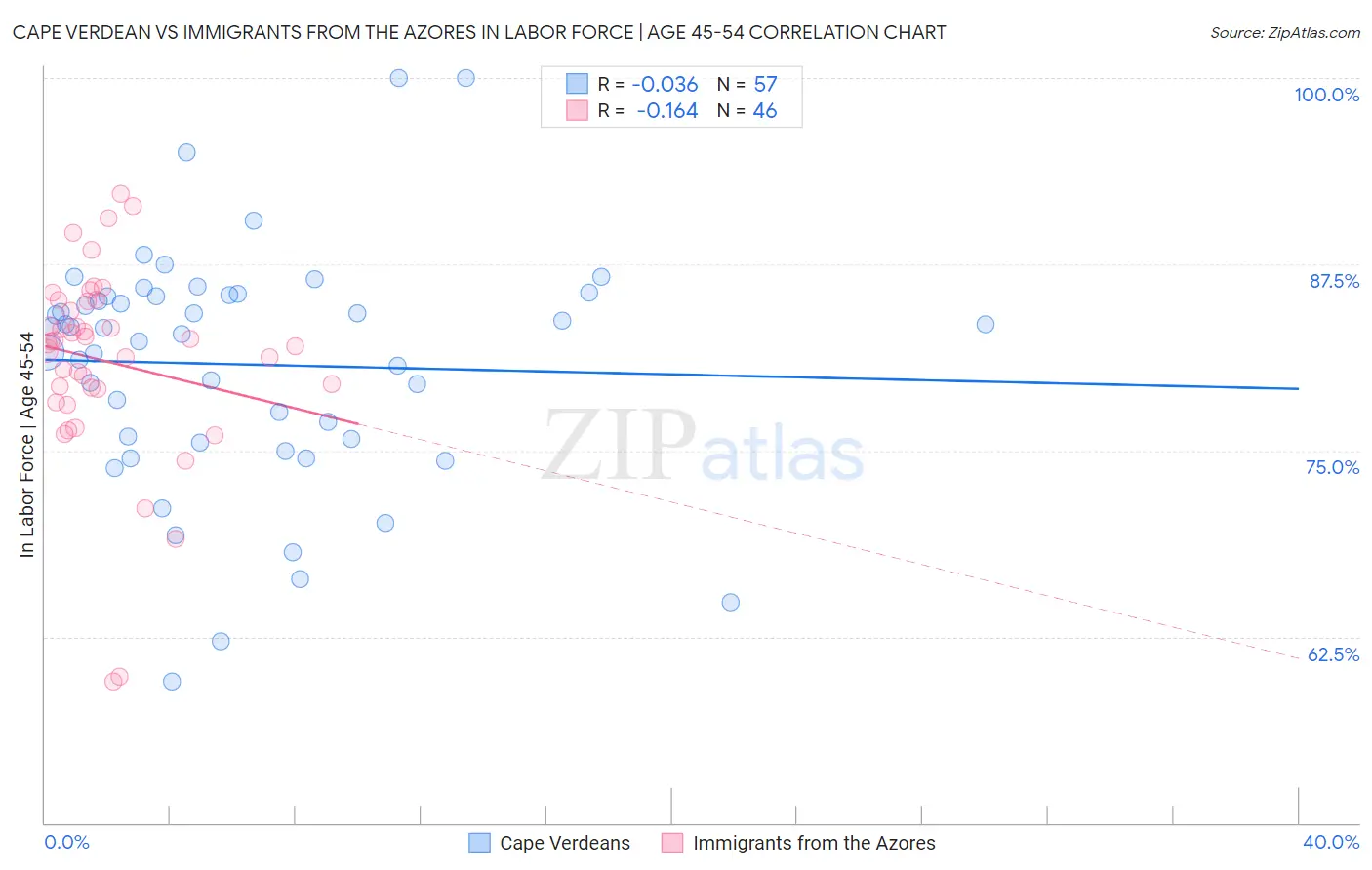 Cape Verdean vs Immigrants from the Azores In Labor Force | Age 45-54