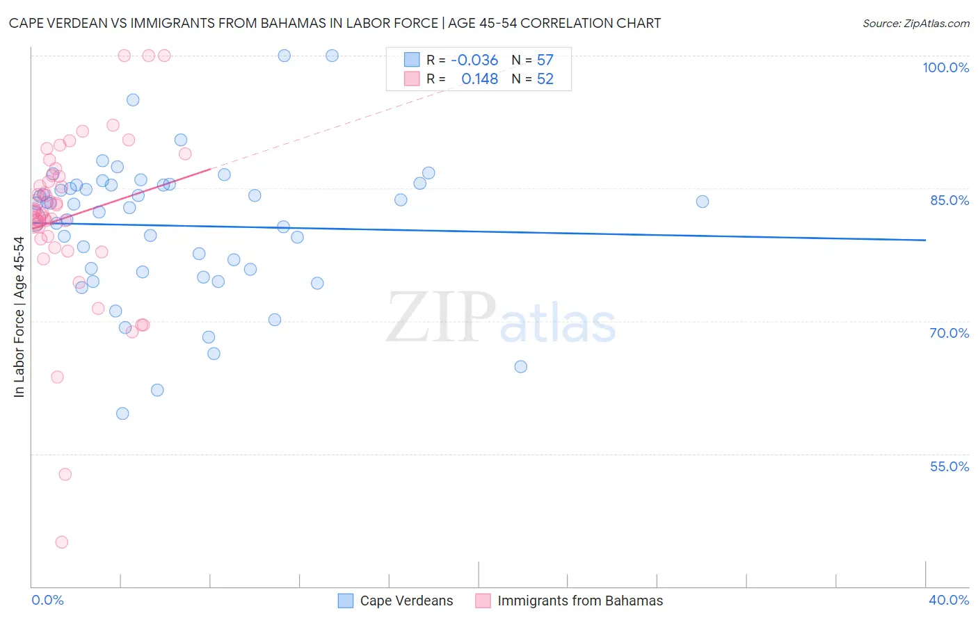 Cape Verdean vs Immigrants from Bahamas In Labor Force | Age 45-54