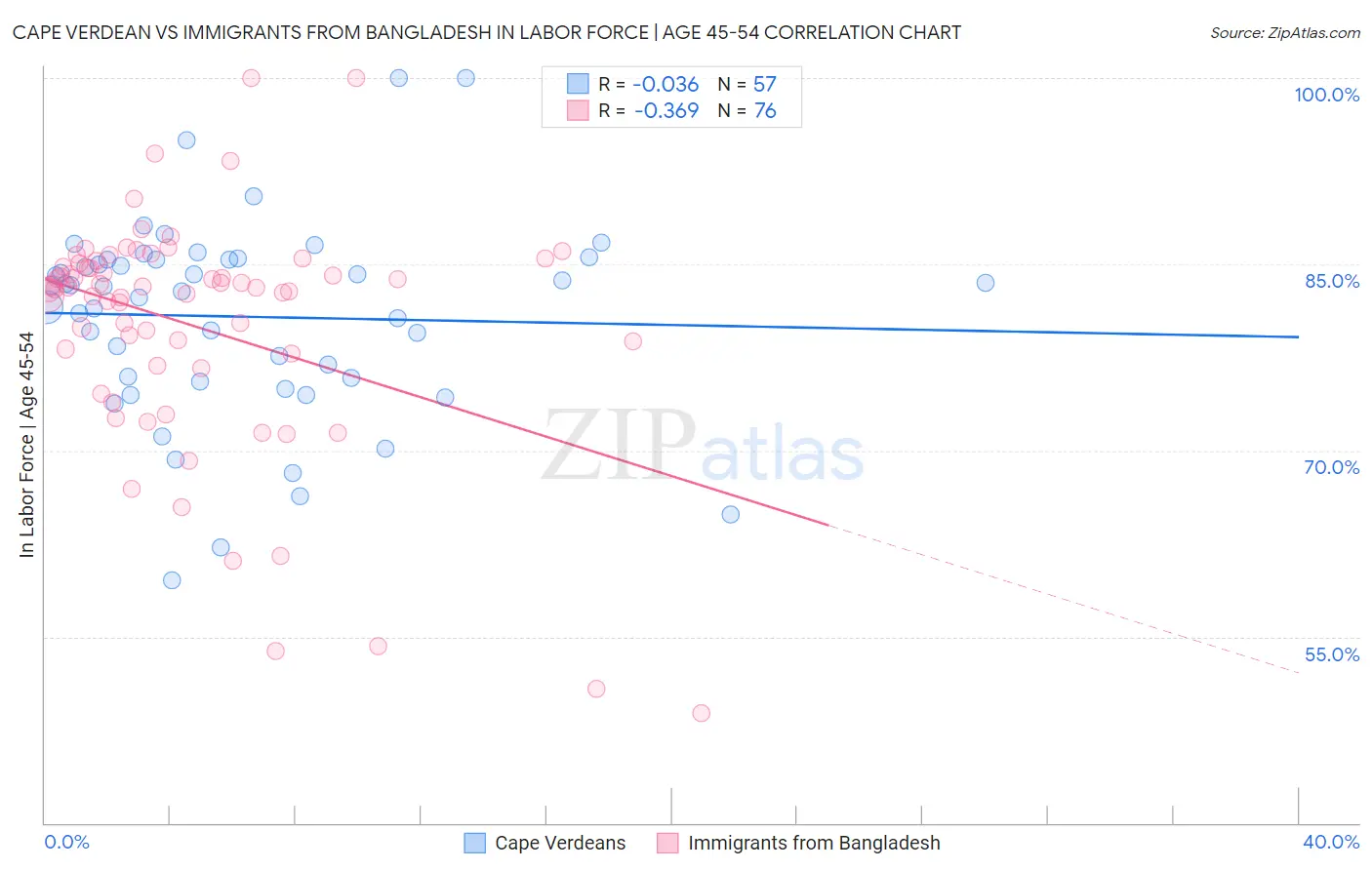 Cape Verdean vs Immigrants from Bangladesh In Labor Force | Age 45-54
