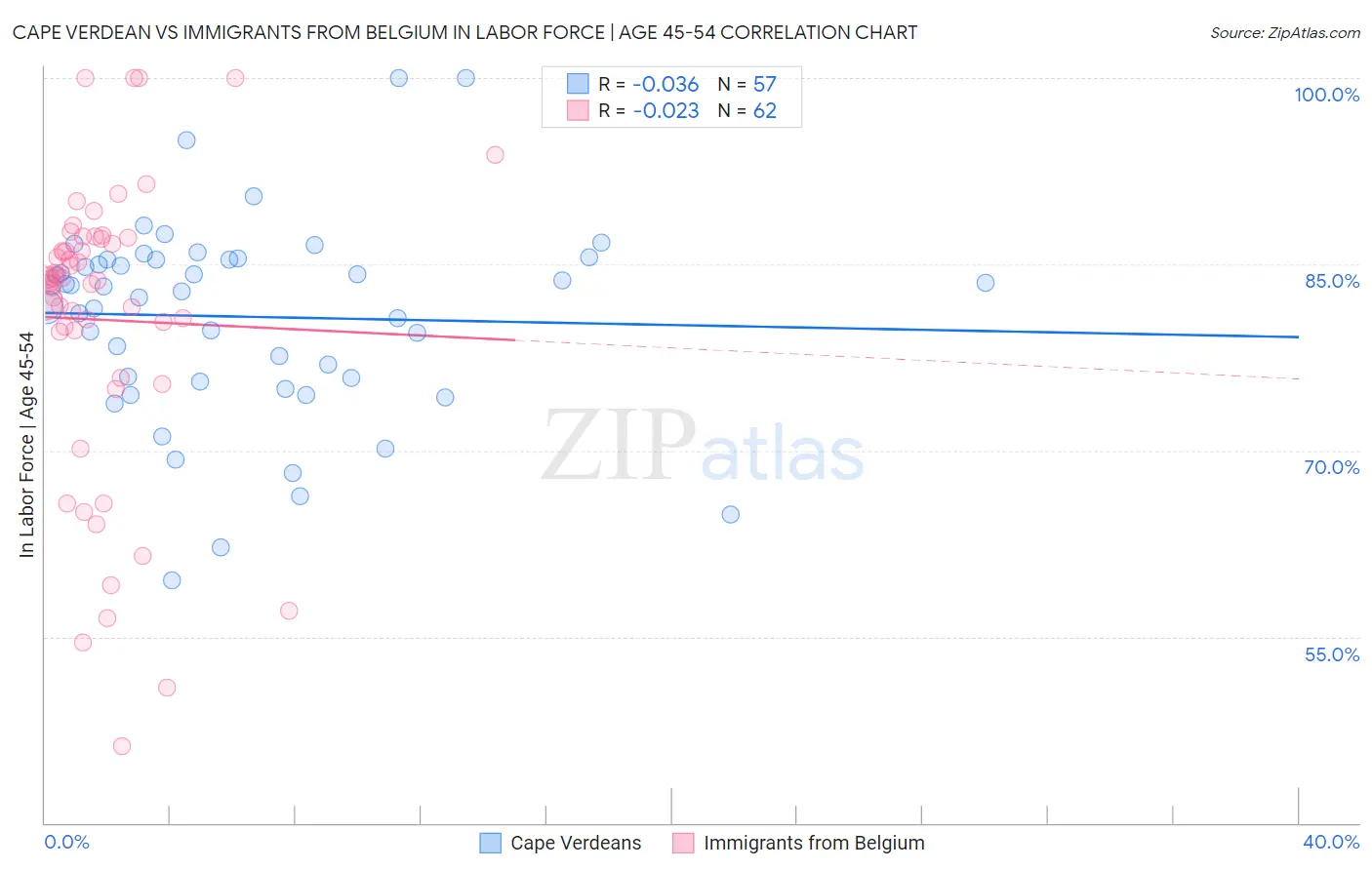 Cape Verdean vs Immigrants from Belgium In Labor Force | Age 45-54