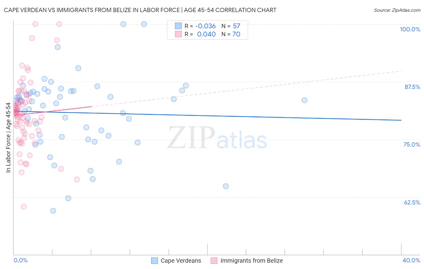Cape Verdean vs Immigrants from Belize In Labor Force | Age 45-54