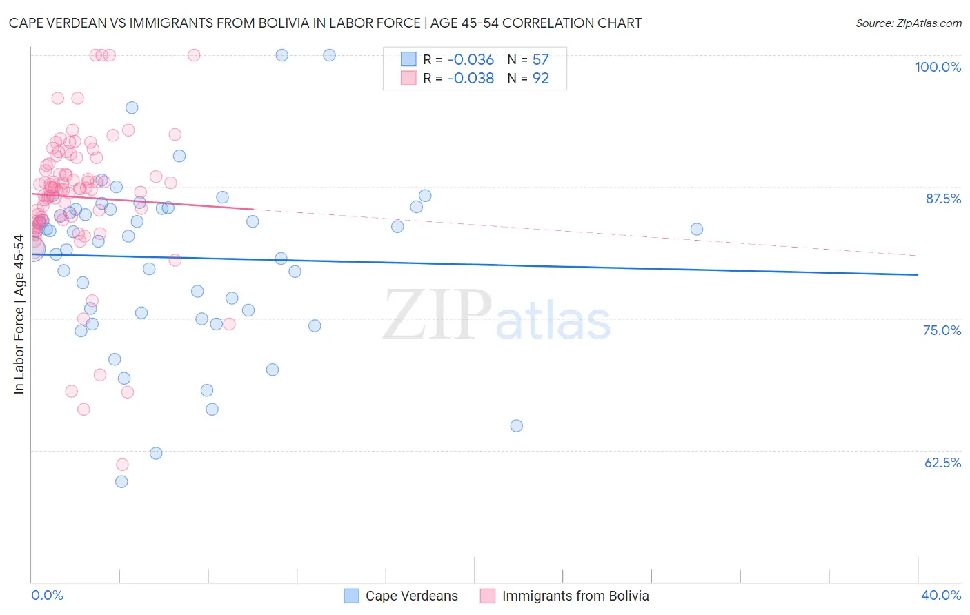 Cape Verdean vs Immigrants from Bolivia In Labor Force | Age 45-54