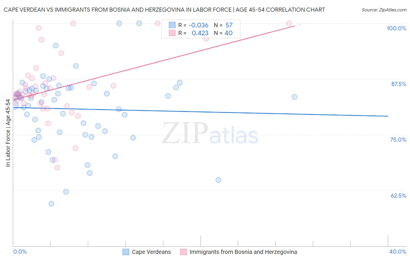 Cape Verdean vs Immigrants from Bosnia and Herzegovina In Labor Force | Age 45-54