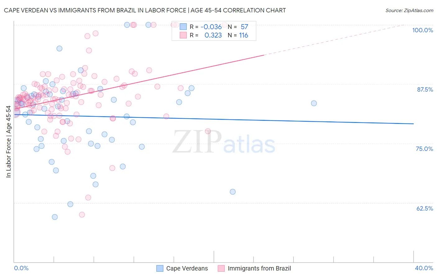 Cape Verdean vs Immigrants from Brazil In Labor Force | Age 45-54