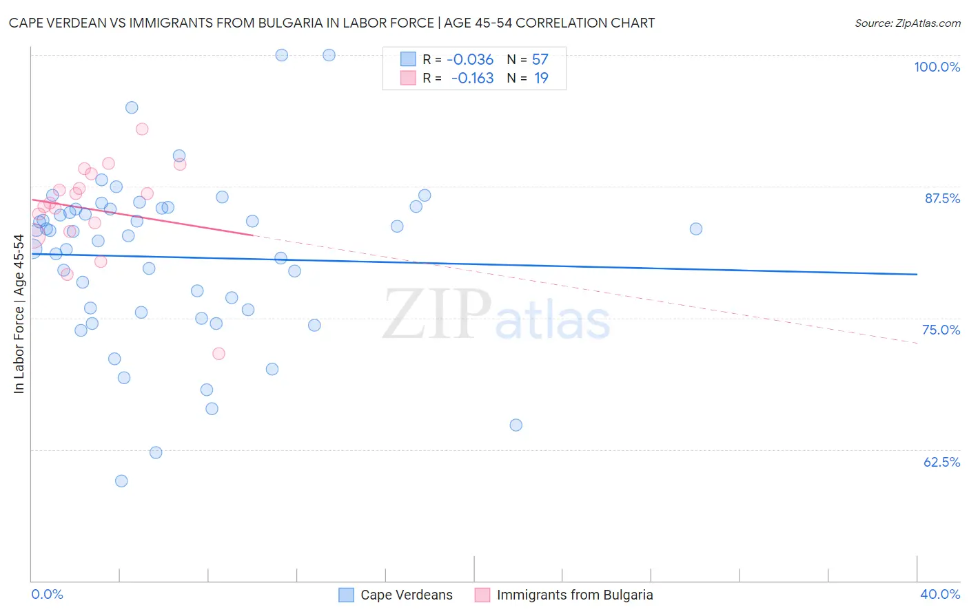Cape Verdean vs Immigrants from Bulgaria In Labor Force | Age 45-54