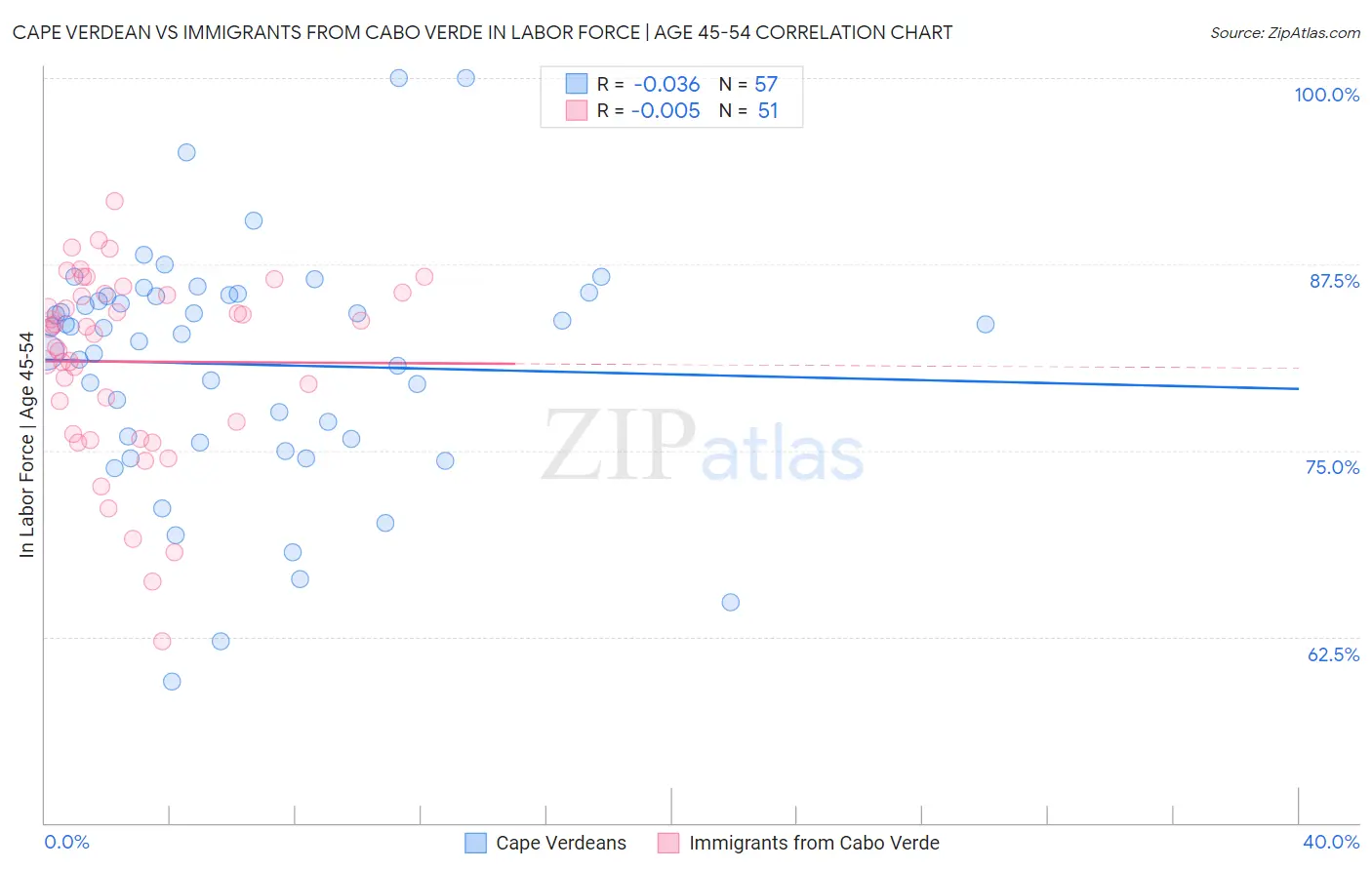 Cape Verdean vs Immigrants from Cabo Verde In Labor Force | Age 45-54