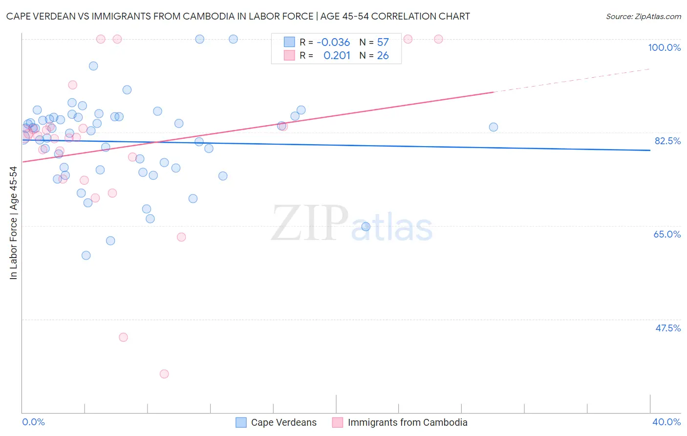 Cape Verdean vs Immigrants from Cambodia In Labor Force | Age 45-54