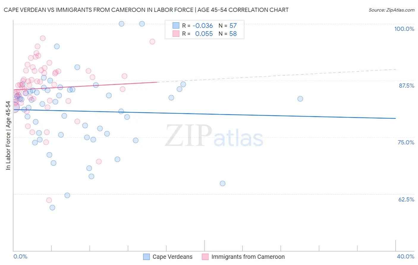 Cape Verdean vs Immigrants from Cameroon In Labor Force | Age 45-54