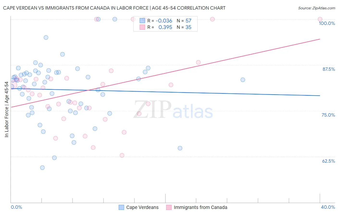 Cape Verdean vs Immigrants from Canada In Labor Force | Age 45-54
