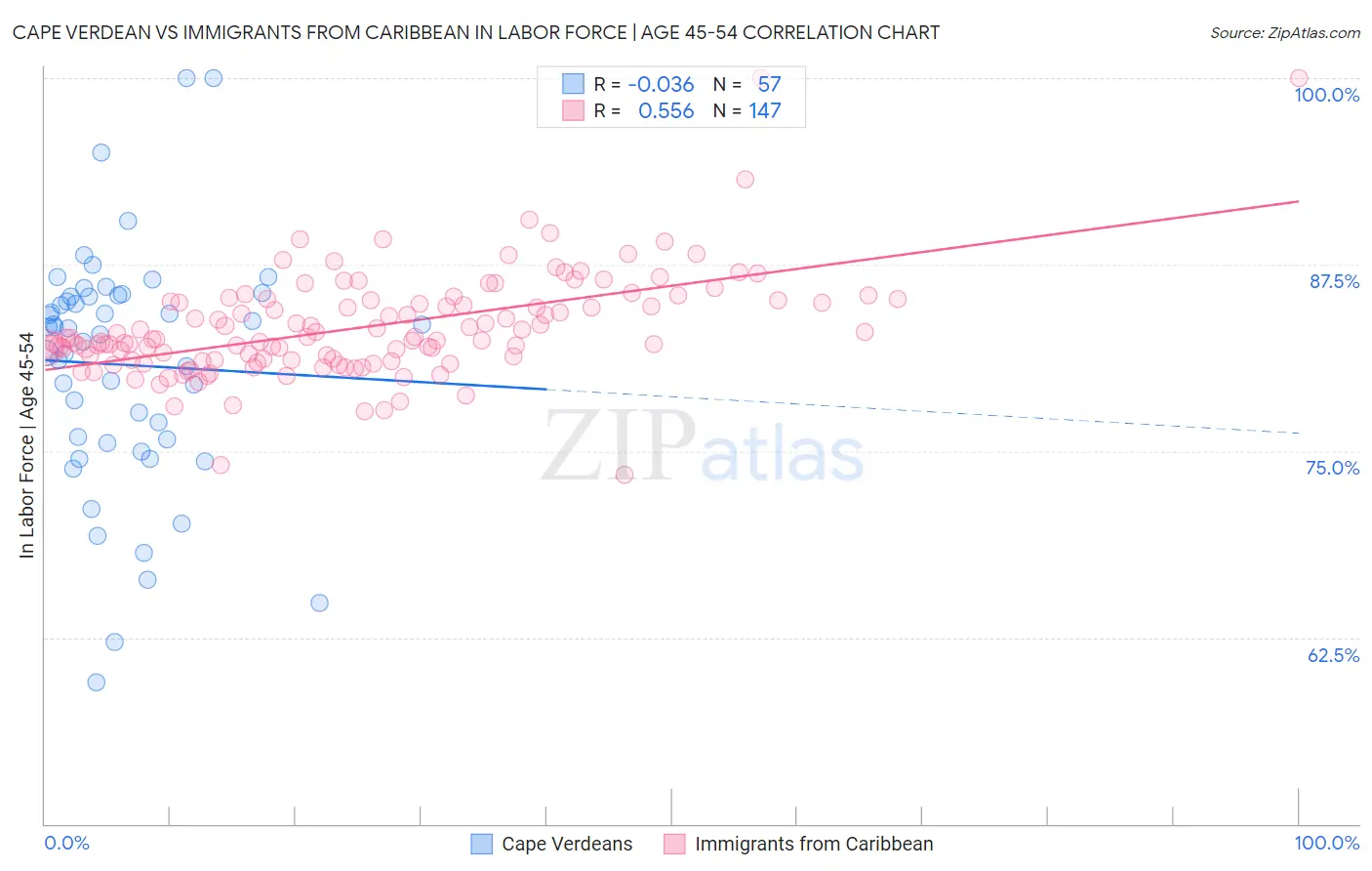 Cape Verdean vs Immigrants from Caribbean In Labor Force | Age 45-54
