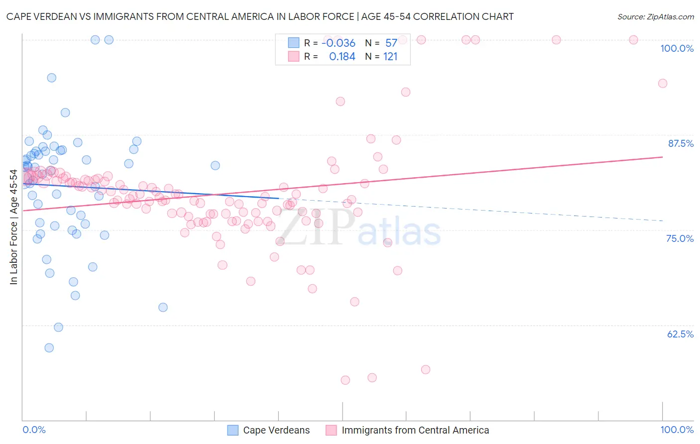 Cape Verdean vs Immigrants from Central America In Labor Force | Age 45-54