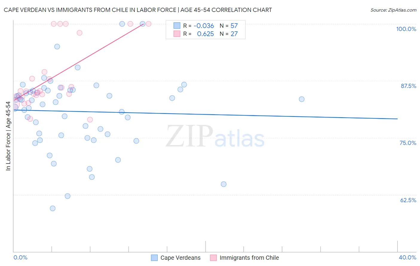 Cape Verdean vs Immigrants from Chile In Labor Force | Age 45-54