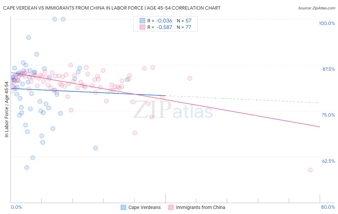 Cape Verdean vs Immigrants from China In Labor Force | Age 45-54