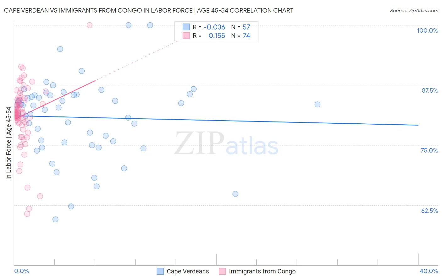 Cape Verdean vs Immigrants from Congo In Labor Force | Age 45-54