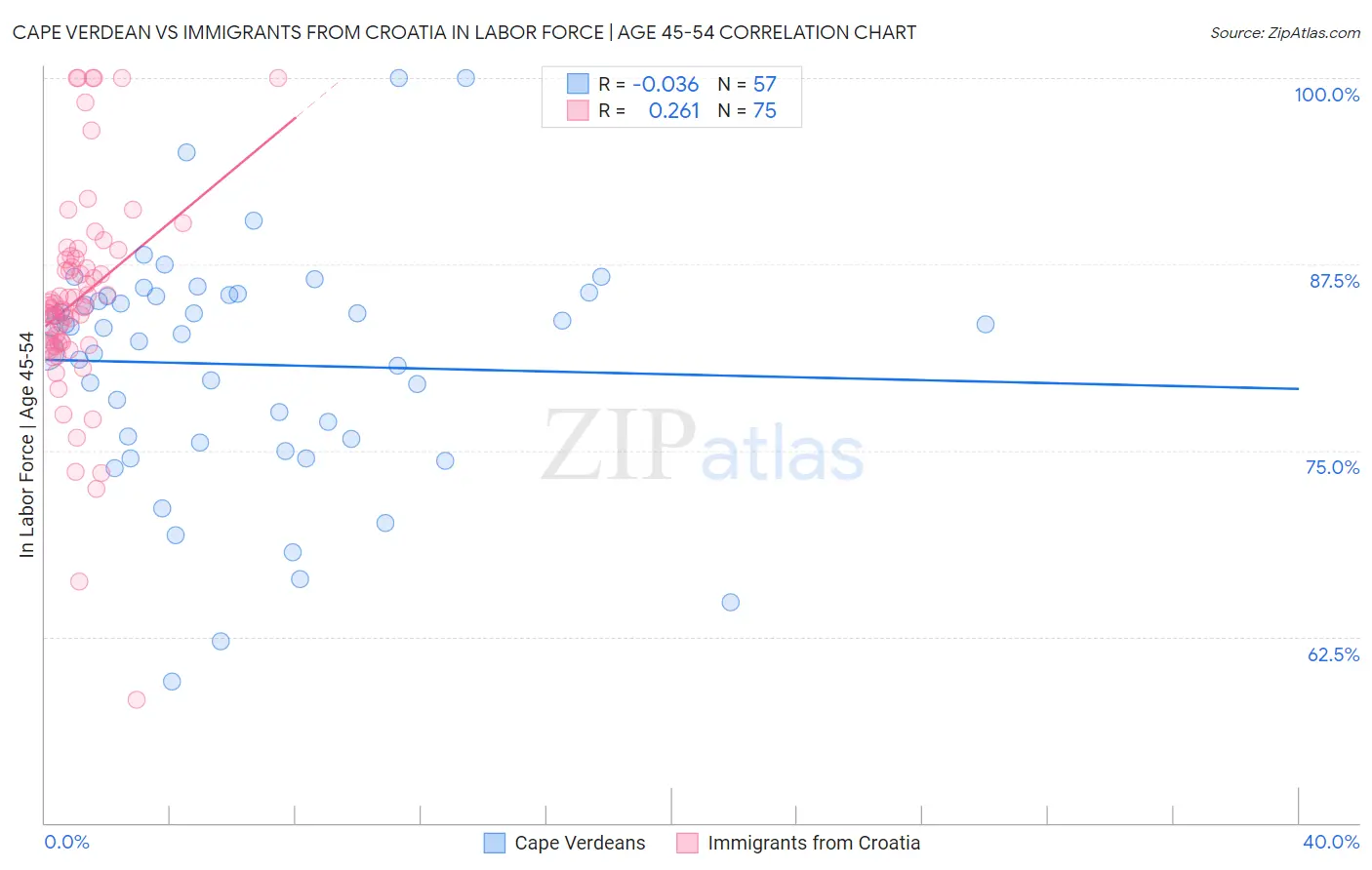 Cape Verdean vs Immigrants from Croatia In Labor Force | Age 45-54