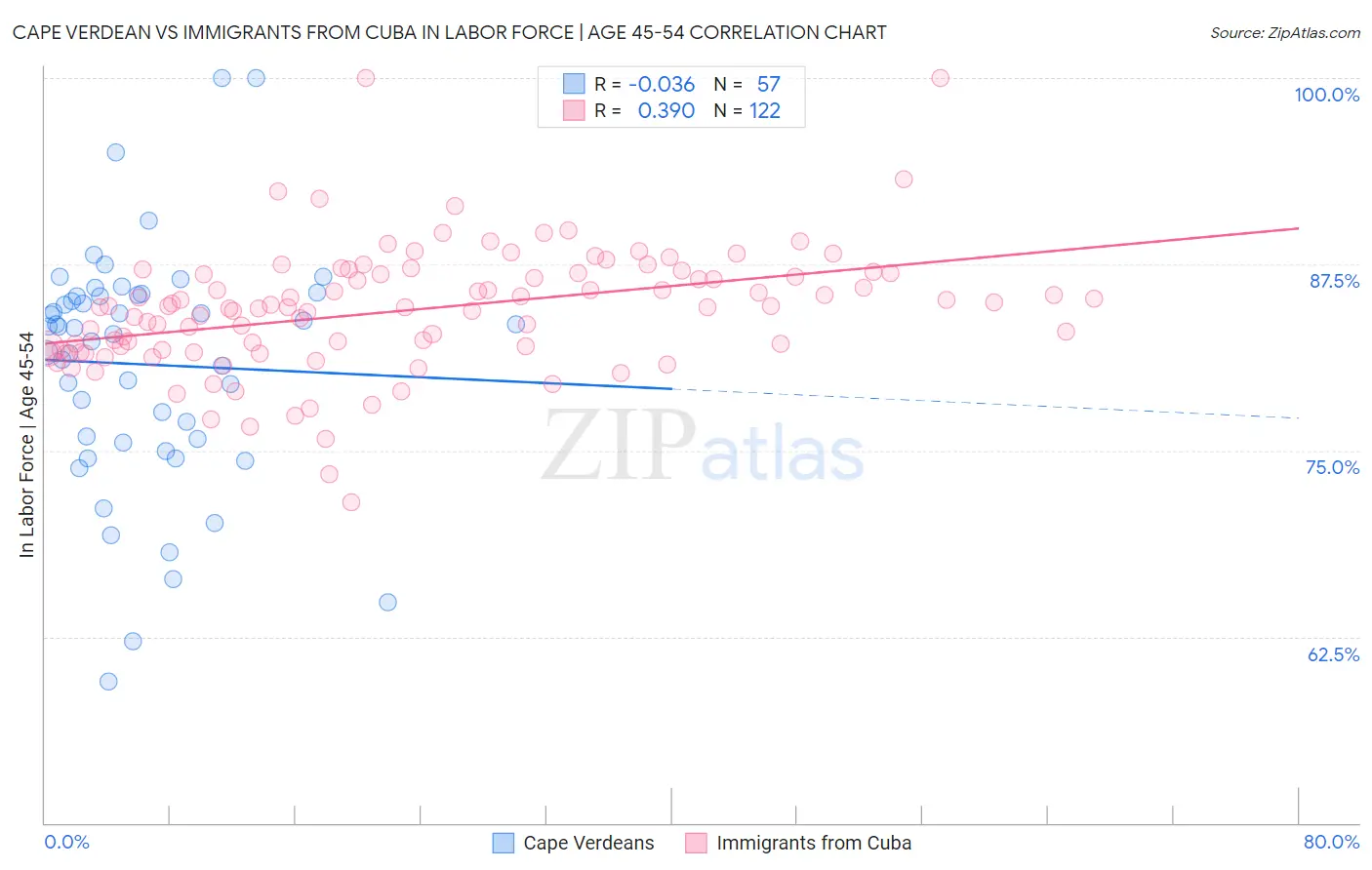 Cape Verdean vs Immigrants from Cuba In Labor Force | Age 45-54