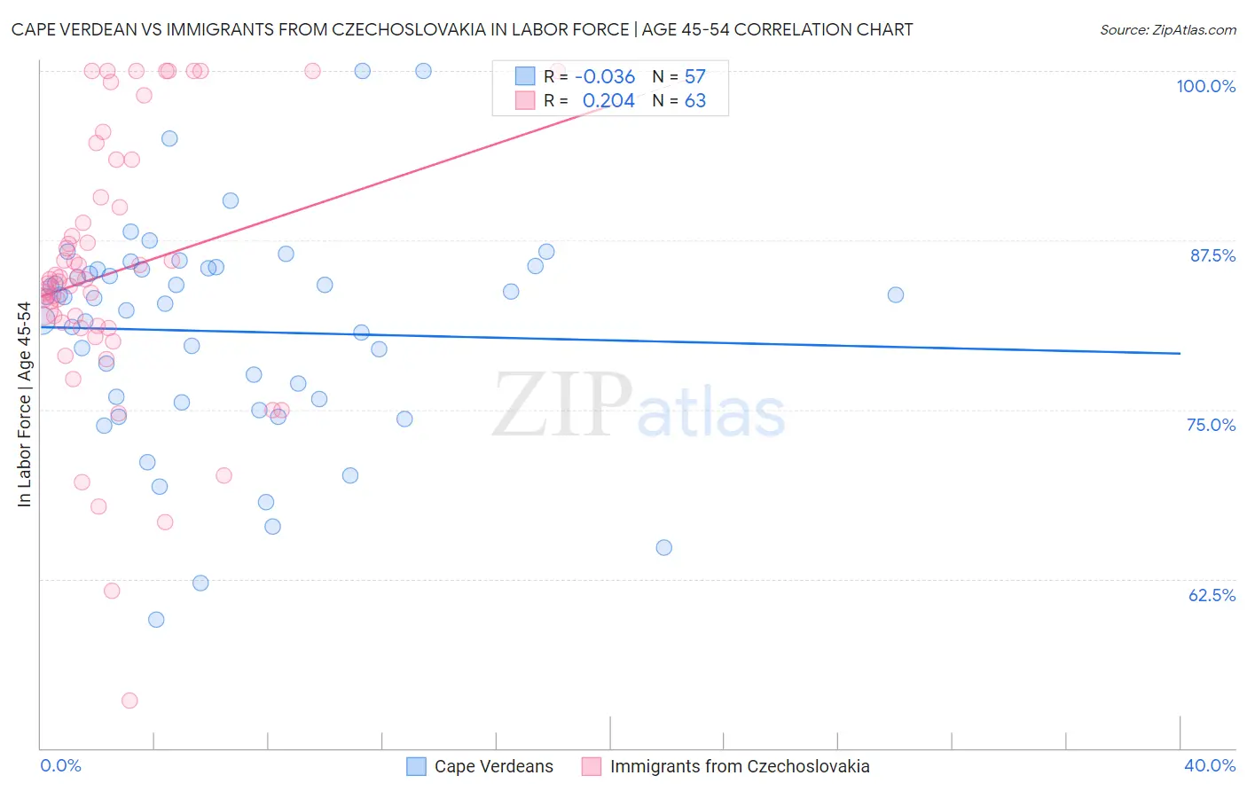 Cape Verdean vs Immigrants from Czechoslovakia In Labor Force | Age 45-54