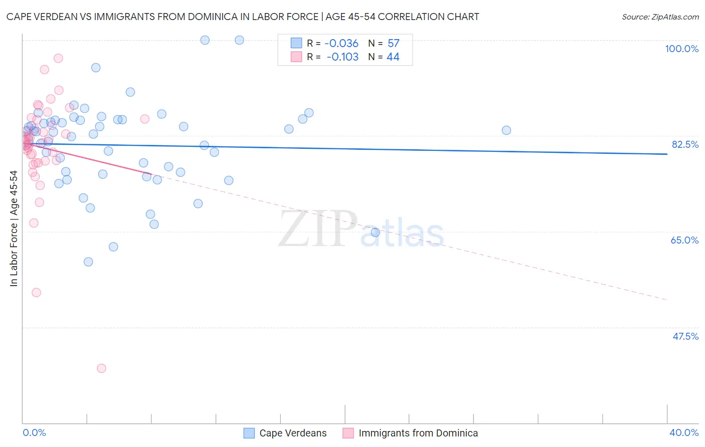 Cape Verdean vs Immigrants from Dominica In Labor Force | Age 45-54
