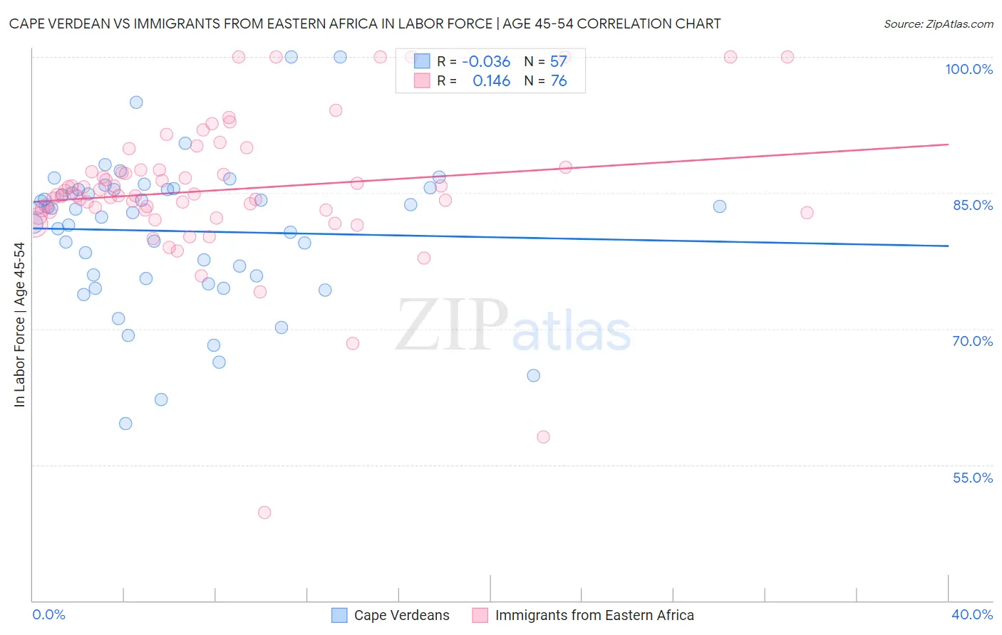 Cape Verdean vs Immigrants from Eastern Africa In Labor Force | Age 45-54