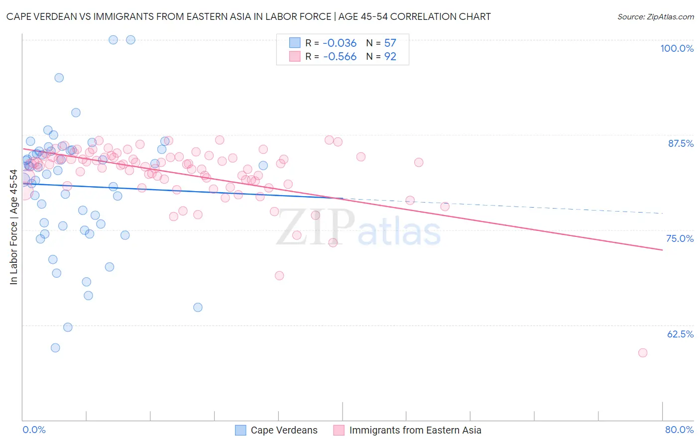 Cape Verdean vs Immigrants from Eastern Asia In Labor Force | Age 45-54