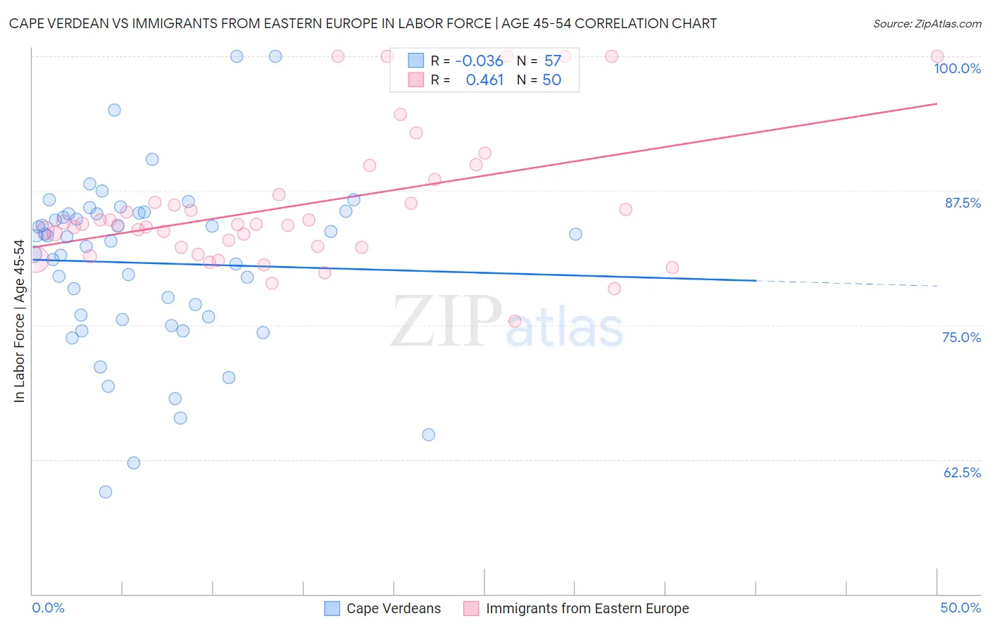 Cape Verdean vs Immigrants from Eastern Europe In Labor Force | Age 45-54