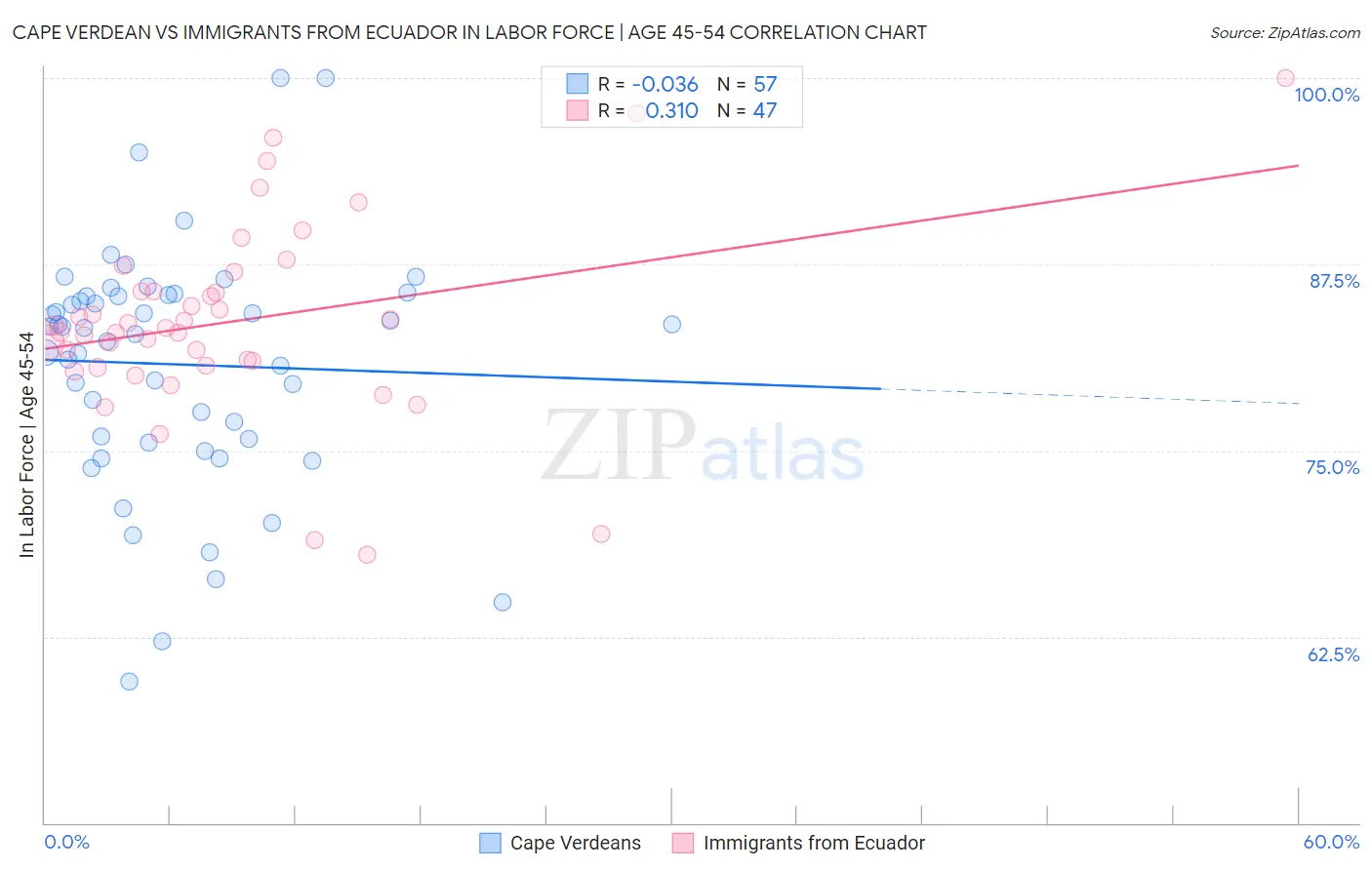Cape Verdean vs Immigrants from Ecuador In Labor Force | Age 45-54