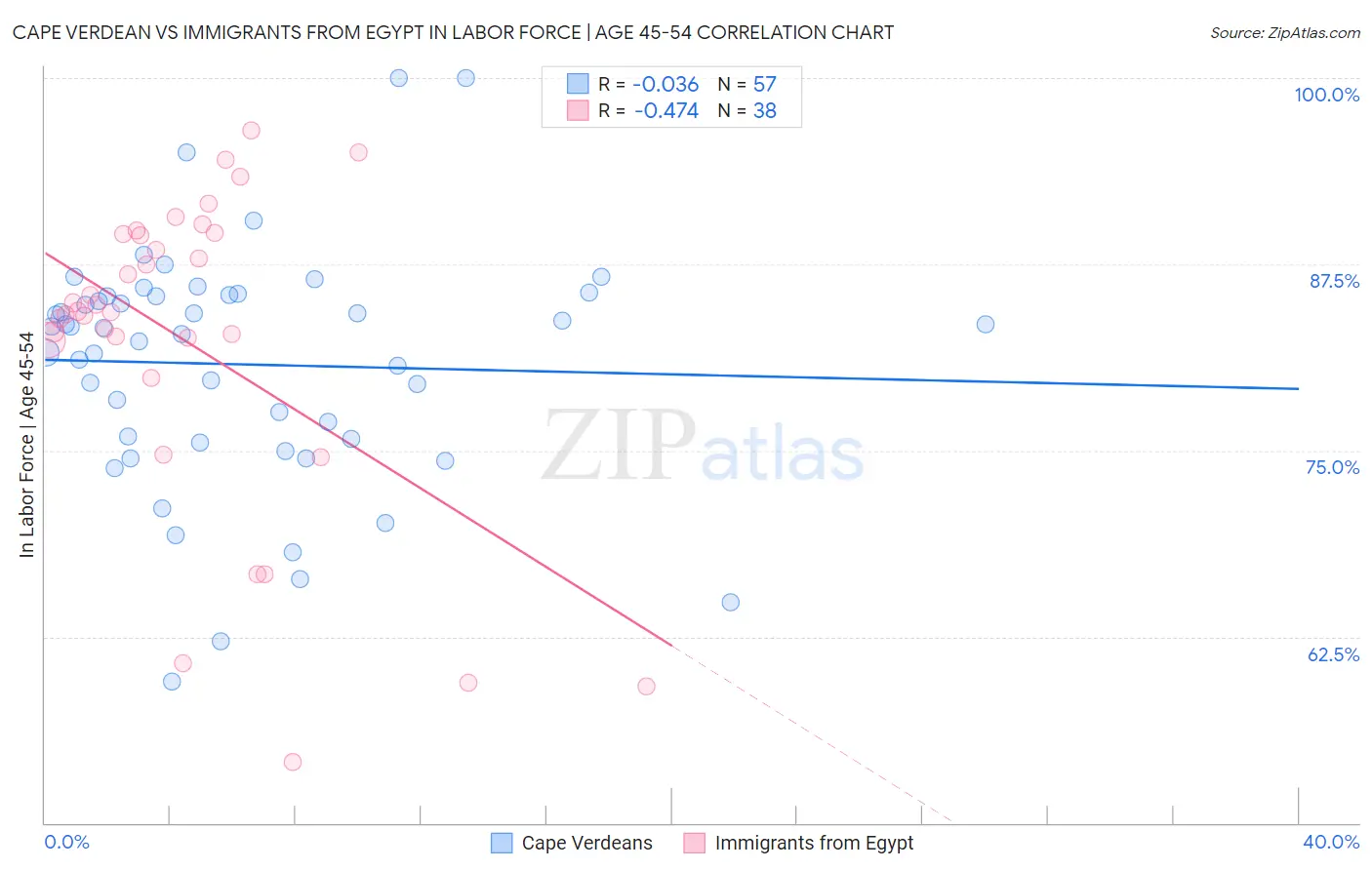 Cape Verdean vs Immigrants from Egypt In Labor Force | Age 45-54