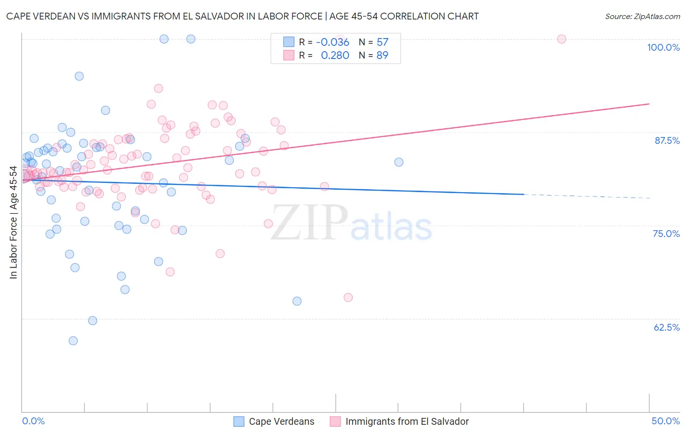 Cape Verdean vs Immigrants from El Salvador In Labor Force | Age 45-54