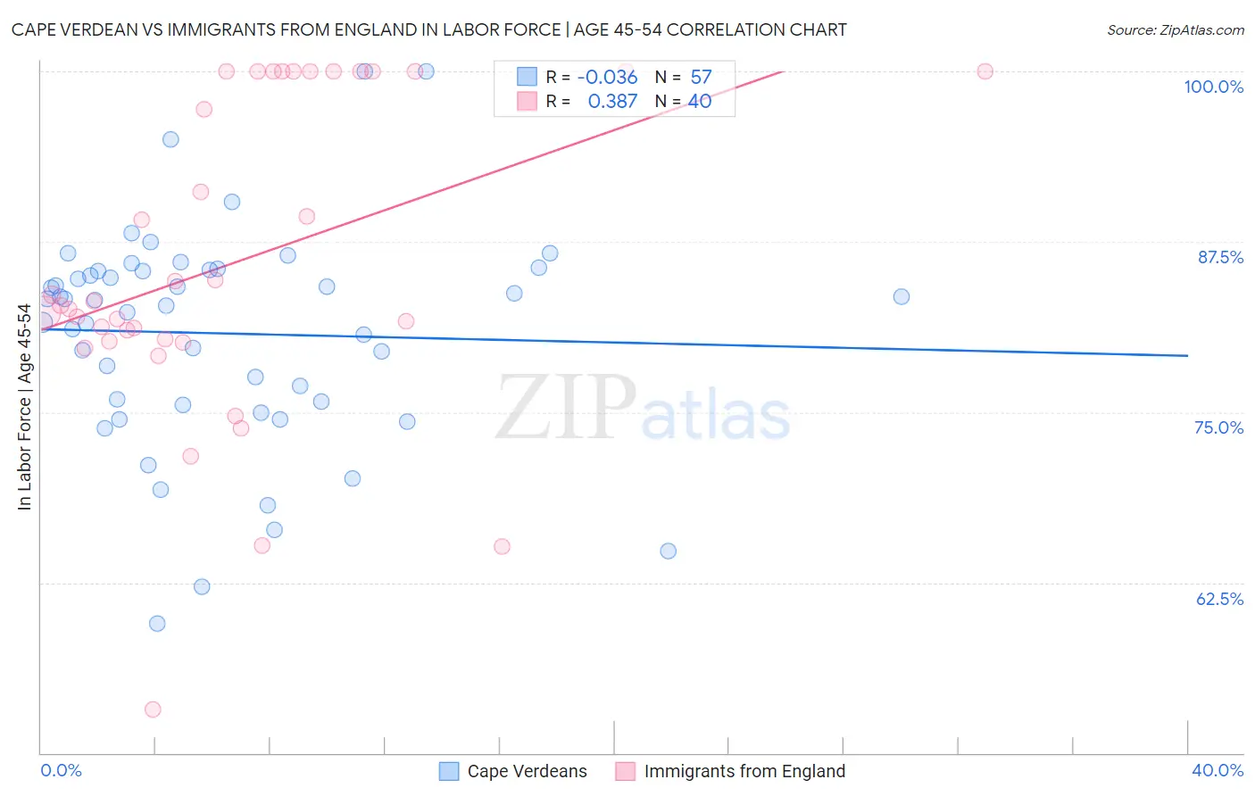 Cape Verdean vs Immigrants from England In Labor Force | Age 45-54