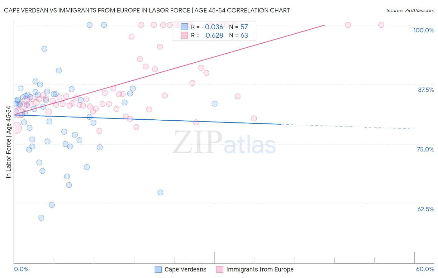 Cape Verdean vs Immigrants from Europe In Labor Force | Age 45-54