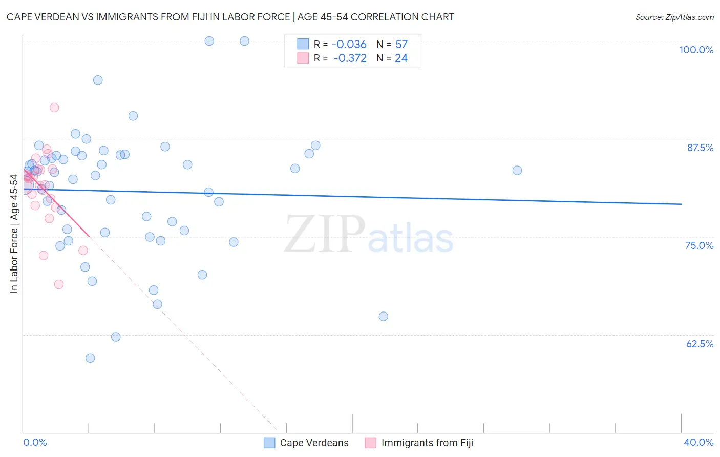 Cape Verdean vs Immigrants from Fiji In Labor Force | Age 45-54