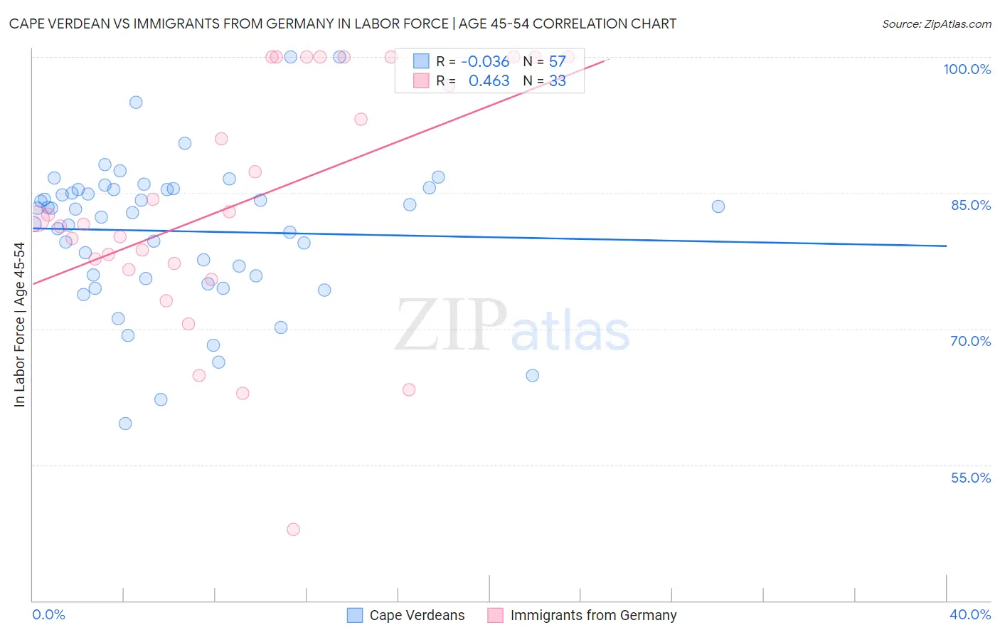Cape Verdean vs Immigrants from Germany In Labor Force | Age 45-54