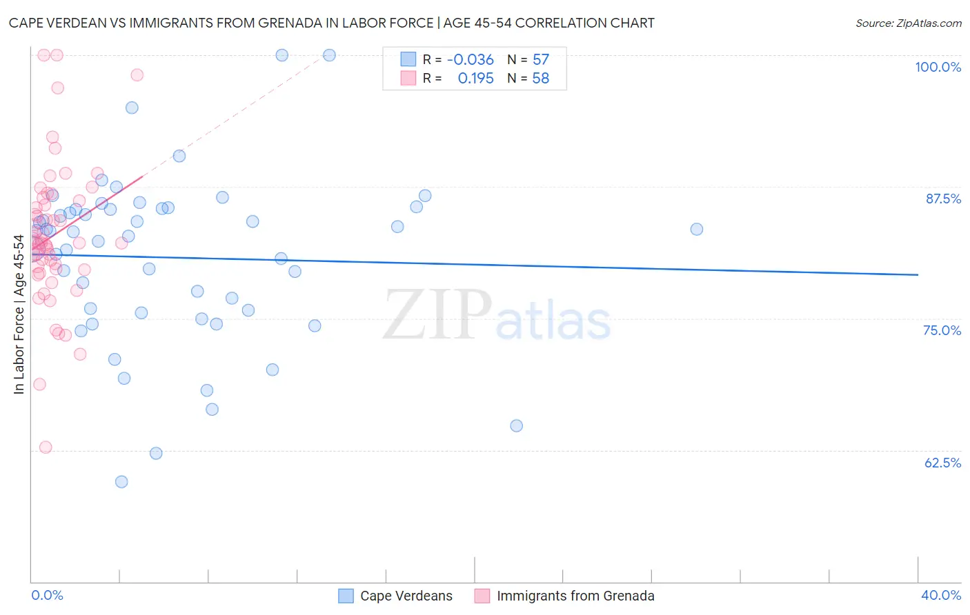 Cape Verdean vs Immigrants from Grenada In Labor Force | Age 45-54