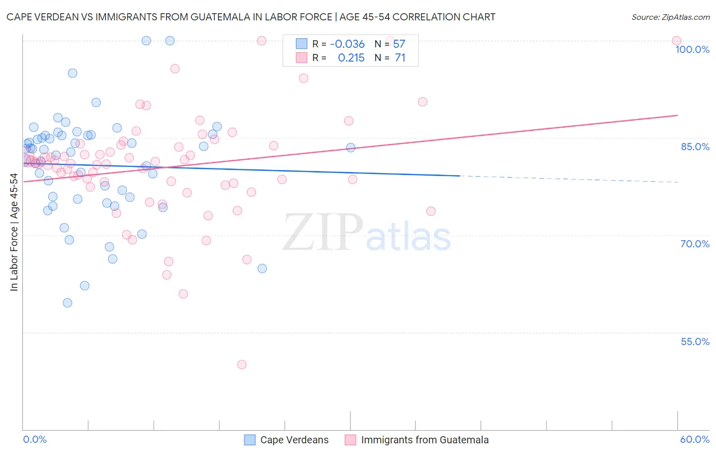 Cape Verdean vs Immigrants from Guatemala In Labor Force | Age 45-54