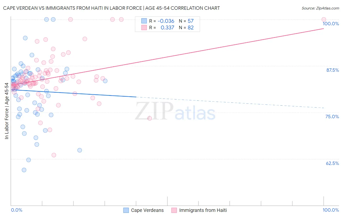 Cape Verdean vs Immigrants from Haiti In Labor Force | Age 45-54