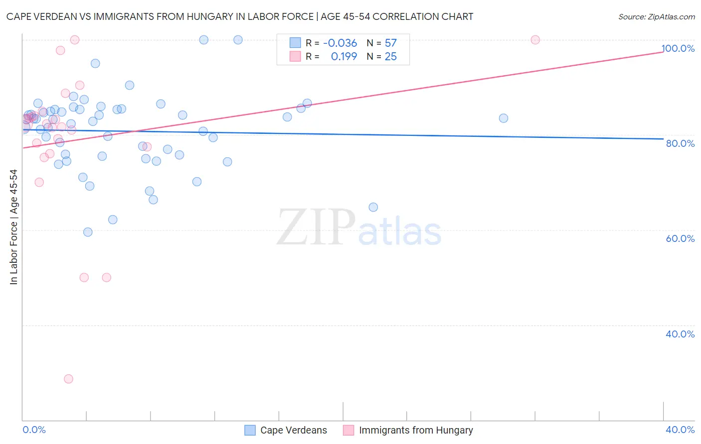 Cape Verdean vs Immigrants from Hungary In Labor Force | Age 45-54