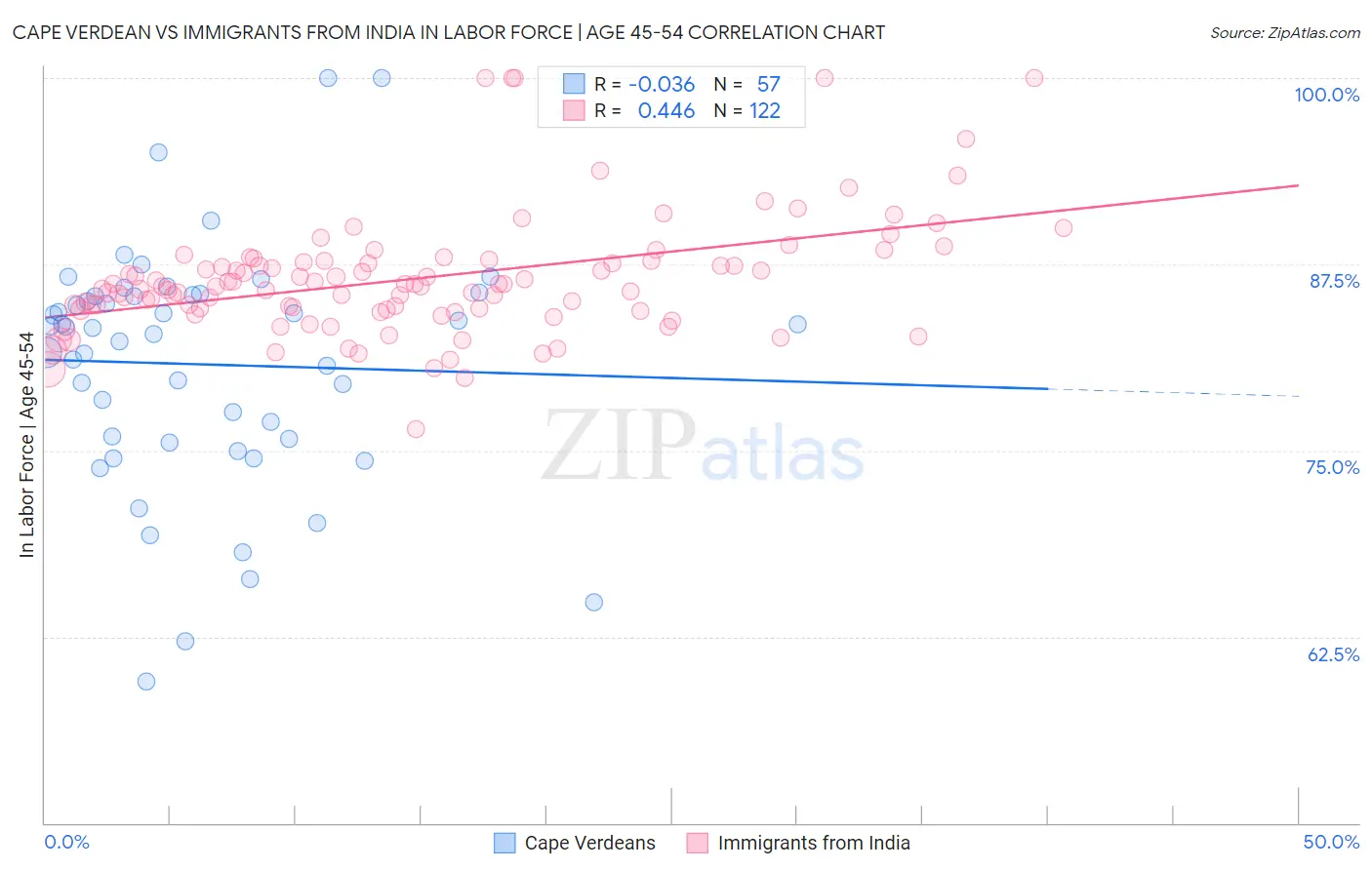 Cape Verdean vs Immigrants from India In Labor Force | Age 45-54