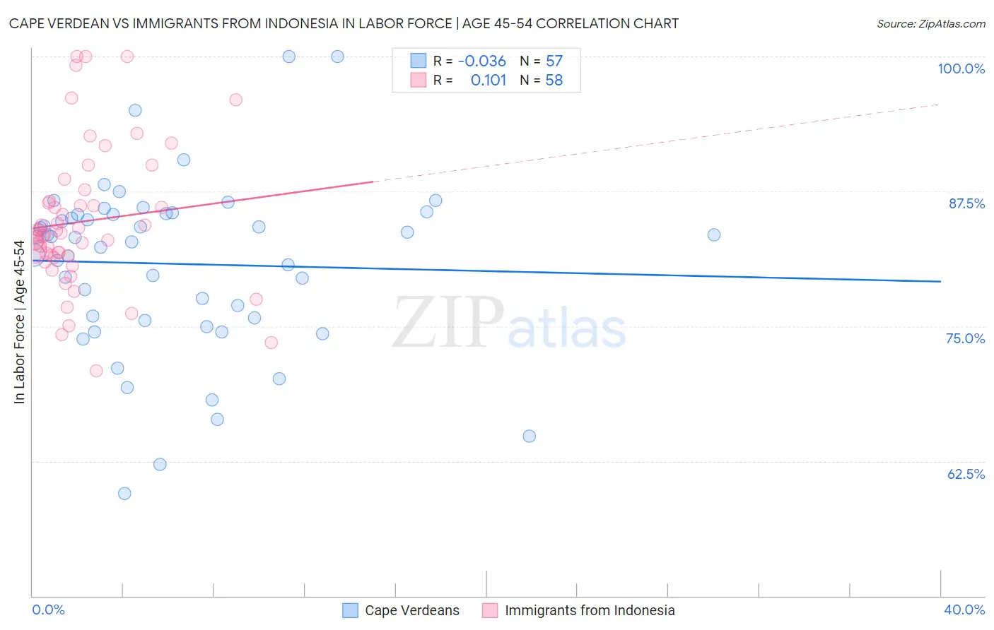 Cape Verdean vs Immigrants from Indonesia In Labor Force | Age 45-54