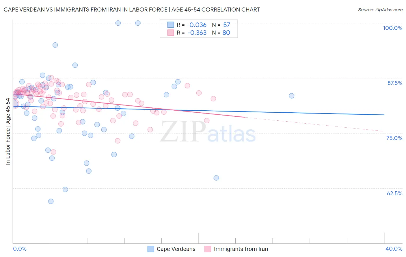 Cape Verdean vs Immigrants from Iran In Labor Force | Age 45-54