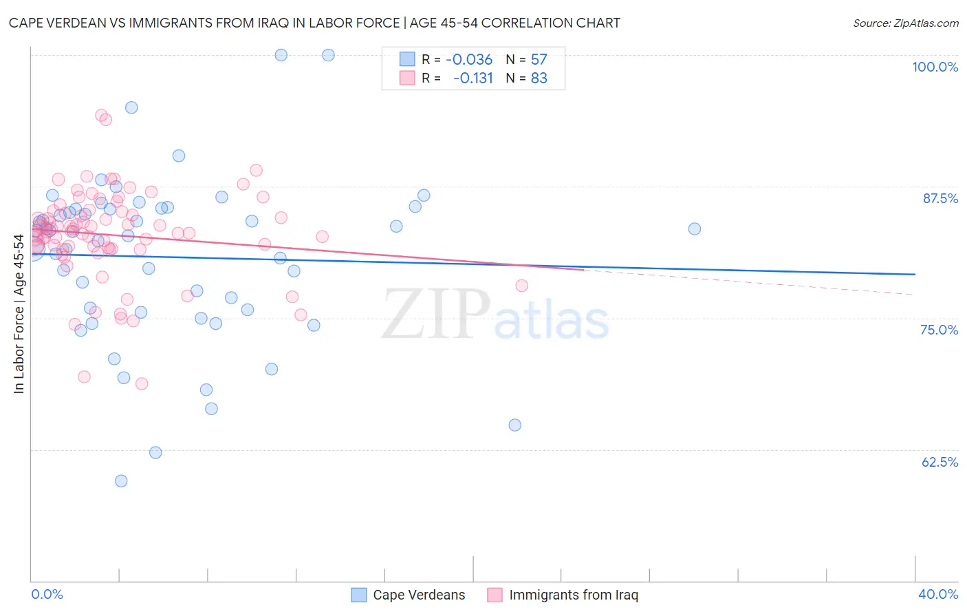 Cape Verdean vs Immigrants from Iraq In Labor Force | Age 45-54