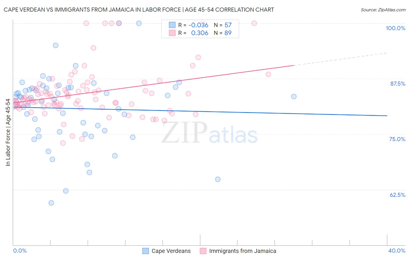 Cape Verdean vs Immigrants from Jamaica In Labor Force | Age 45-54