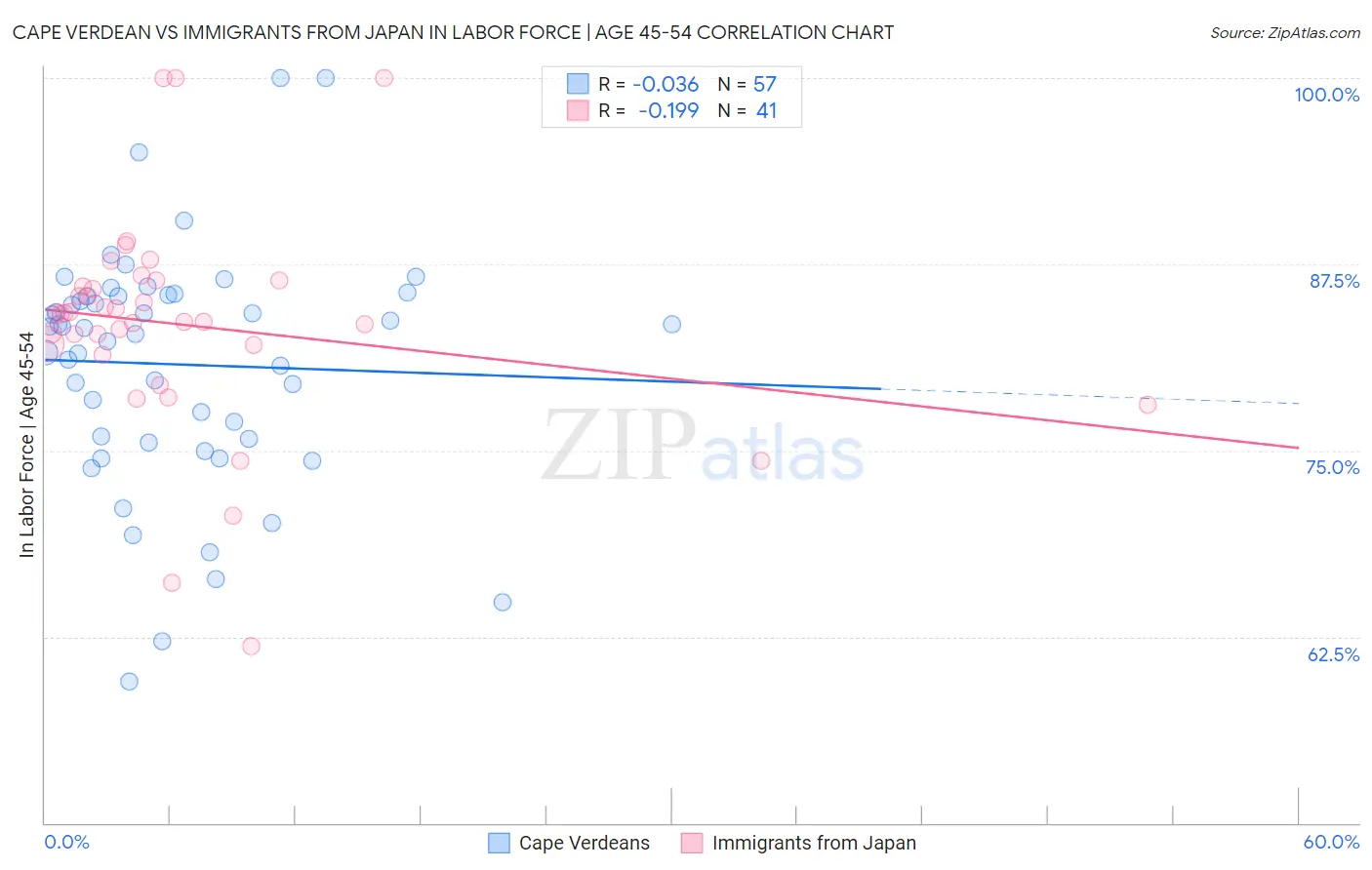 Cape Verdean vs Immigrants from Japan In Labor Force | Age 45-54