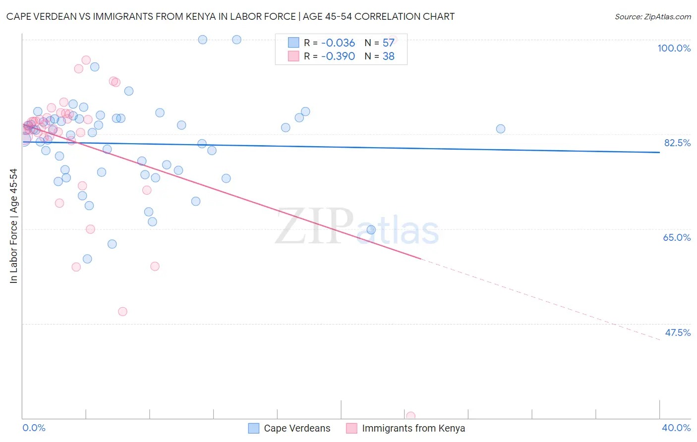 Cape Verdean vs Immigrants from Kenya In Labor Force | Age 45-54