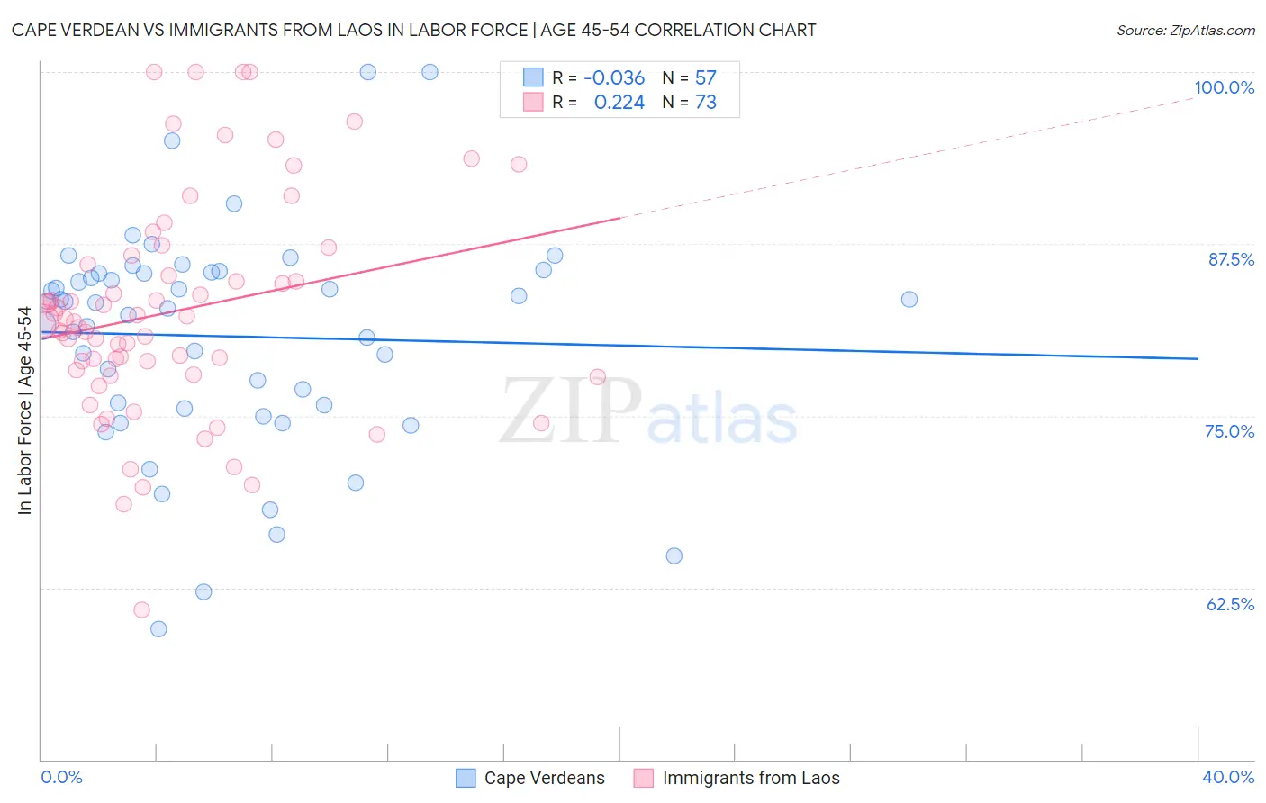 Cape Verdean vs Immigrants from Laos In Labor Force | Age 45-54