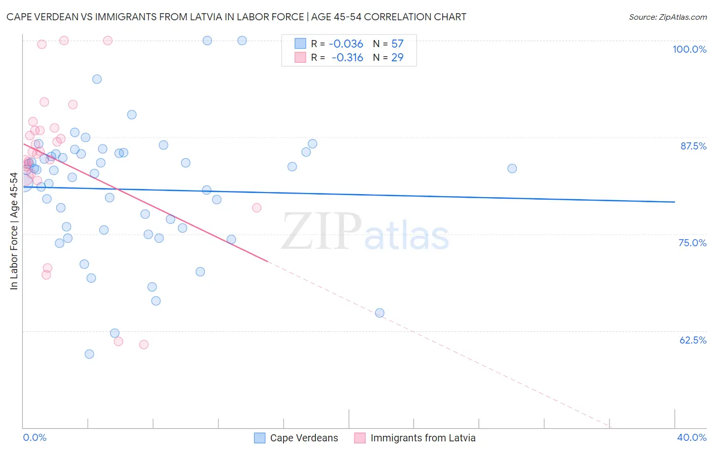 Cape Verdean vs Immigrants from Latvia In Labor Force | Age 45-54