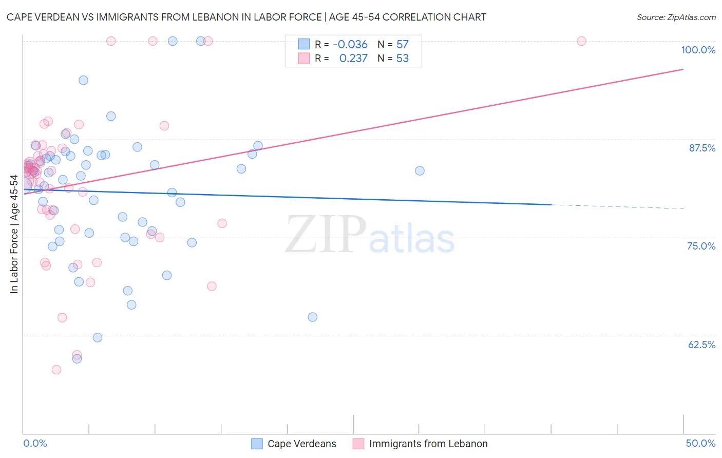 Cape Verdean vs Immigrants from Lebanon In Labor Force | Age 45-54