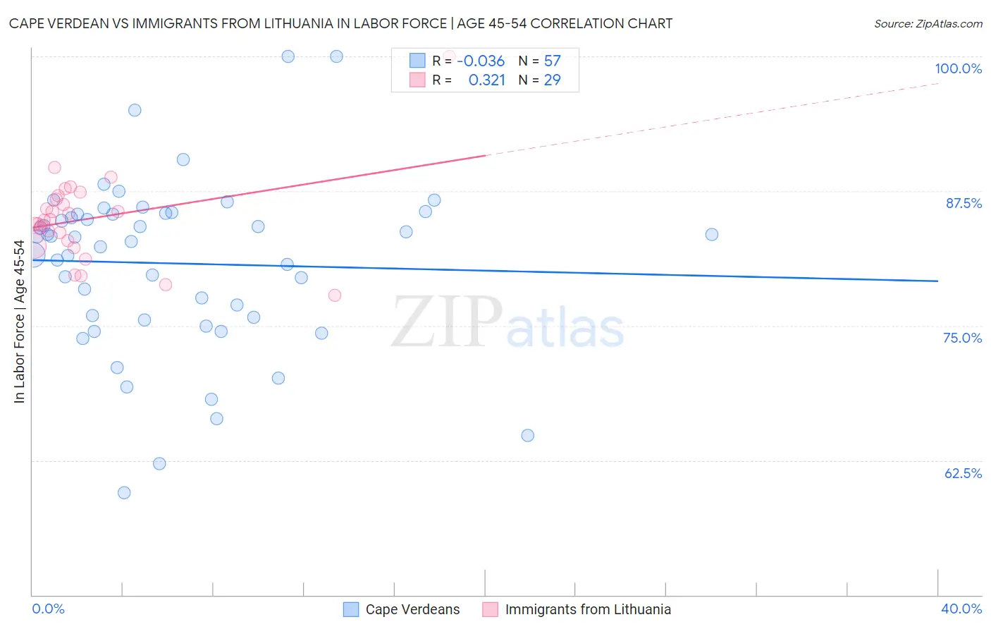 Cape Verdean vs Immigrants from Lithuania In Labor Force | Age 45-54