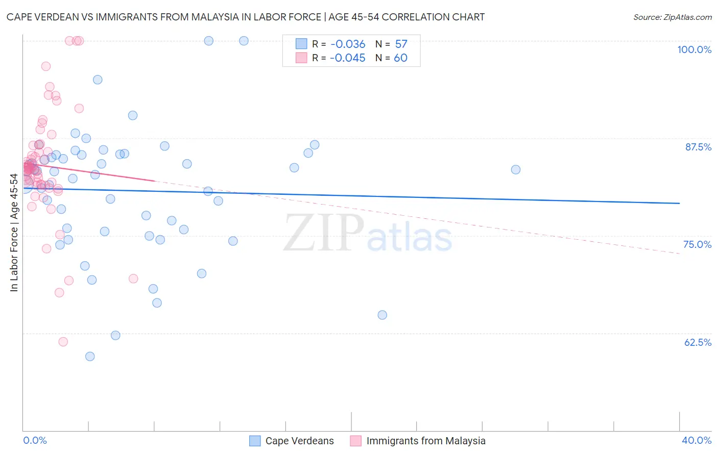 Cape Verdean vs Immigrants from Malaysia In Labor Force | Age 45-54
