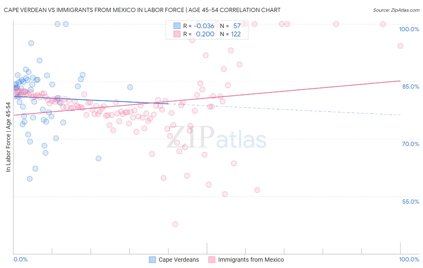 Cape Verdean vs Immigrants from Mexico In Labor Force | Age 45-54