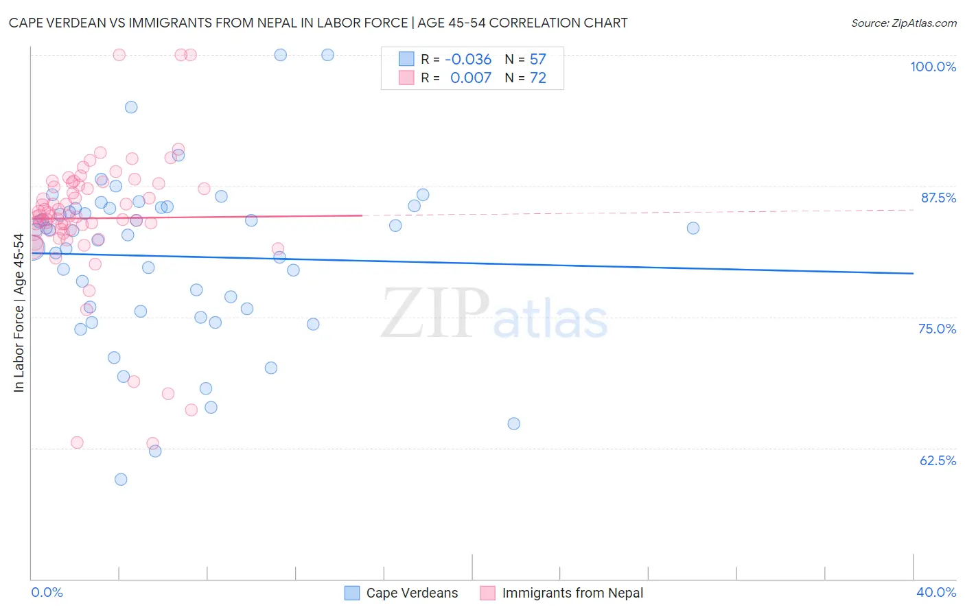 Cape Verdean vs Immigrants from Nepal In Labor Force | Age 45-54